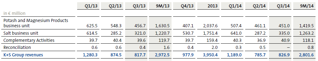 Q3, 2014, K+S, segments, quarter, revenue