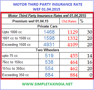 Motor Insurance Rate Chart