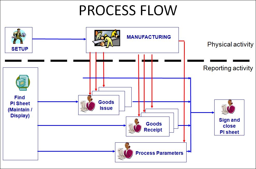 Sap Pp Process Flow