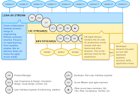 Lean UX & Agile: Two separate but aligned workstreams