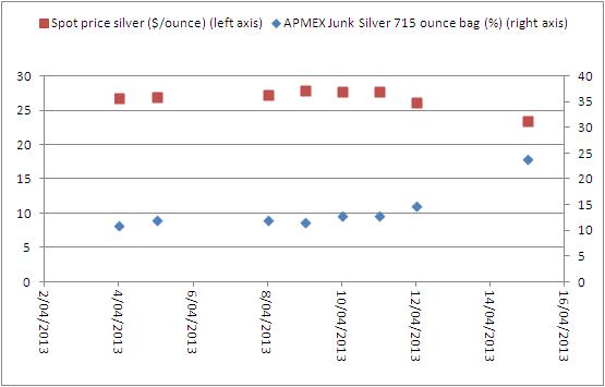 Apmex Silver Chart