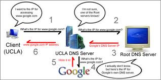 DNS Domain Name System dns attack