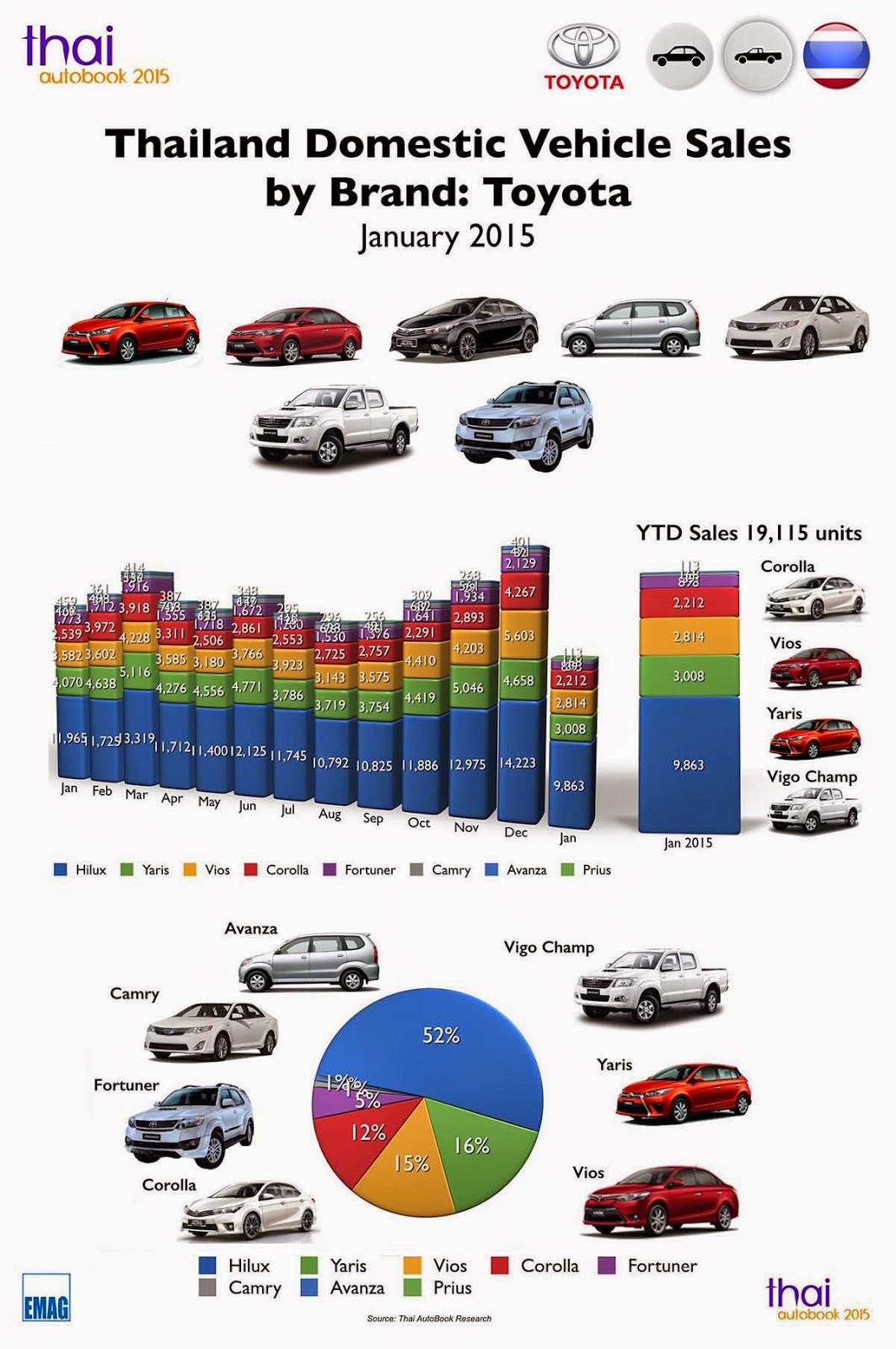 Thailand AutoBook Infographic Thailand Car Sales January 2015 Toyota