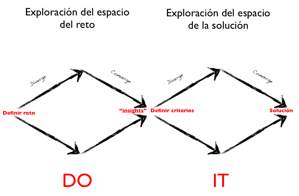 ¿Cómo se elabora el reto