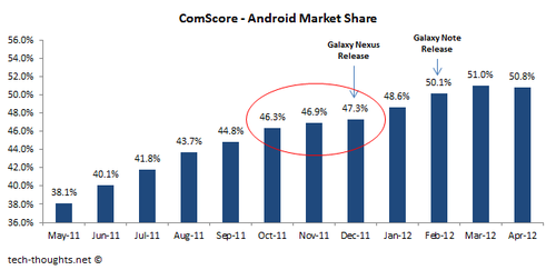 US Android Market Share