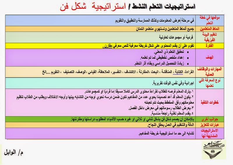 أسرية أستراتيجيات التعلم النشط منقول