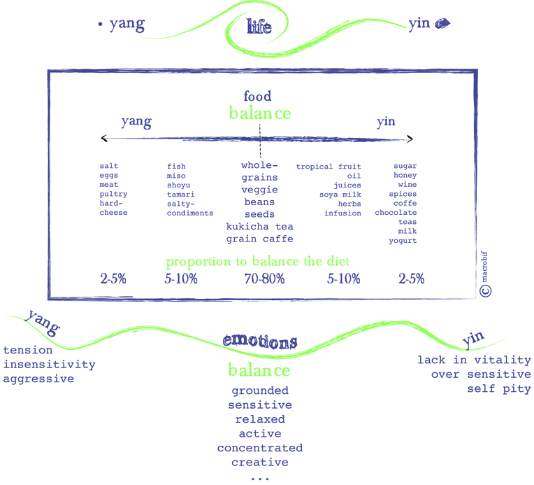 Macrobiotic Food Chart