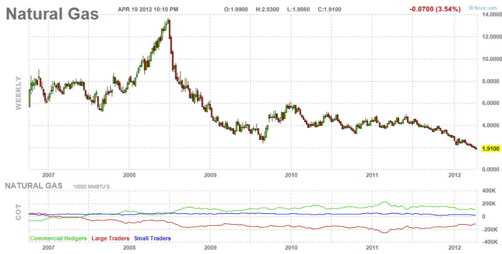 Natural Gas Commodity Chart