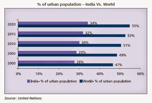 Urbanization in India and world