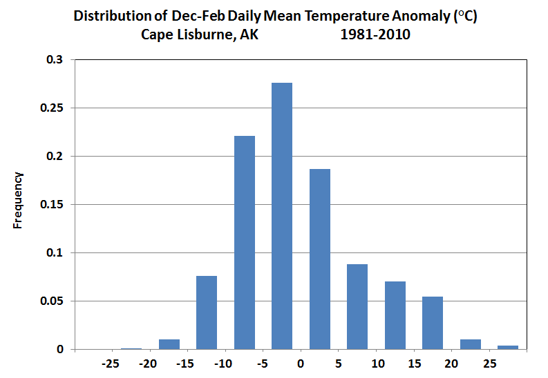 Yukon Temperature Chart