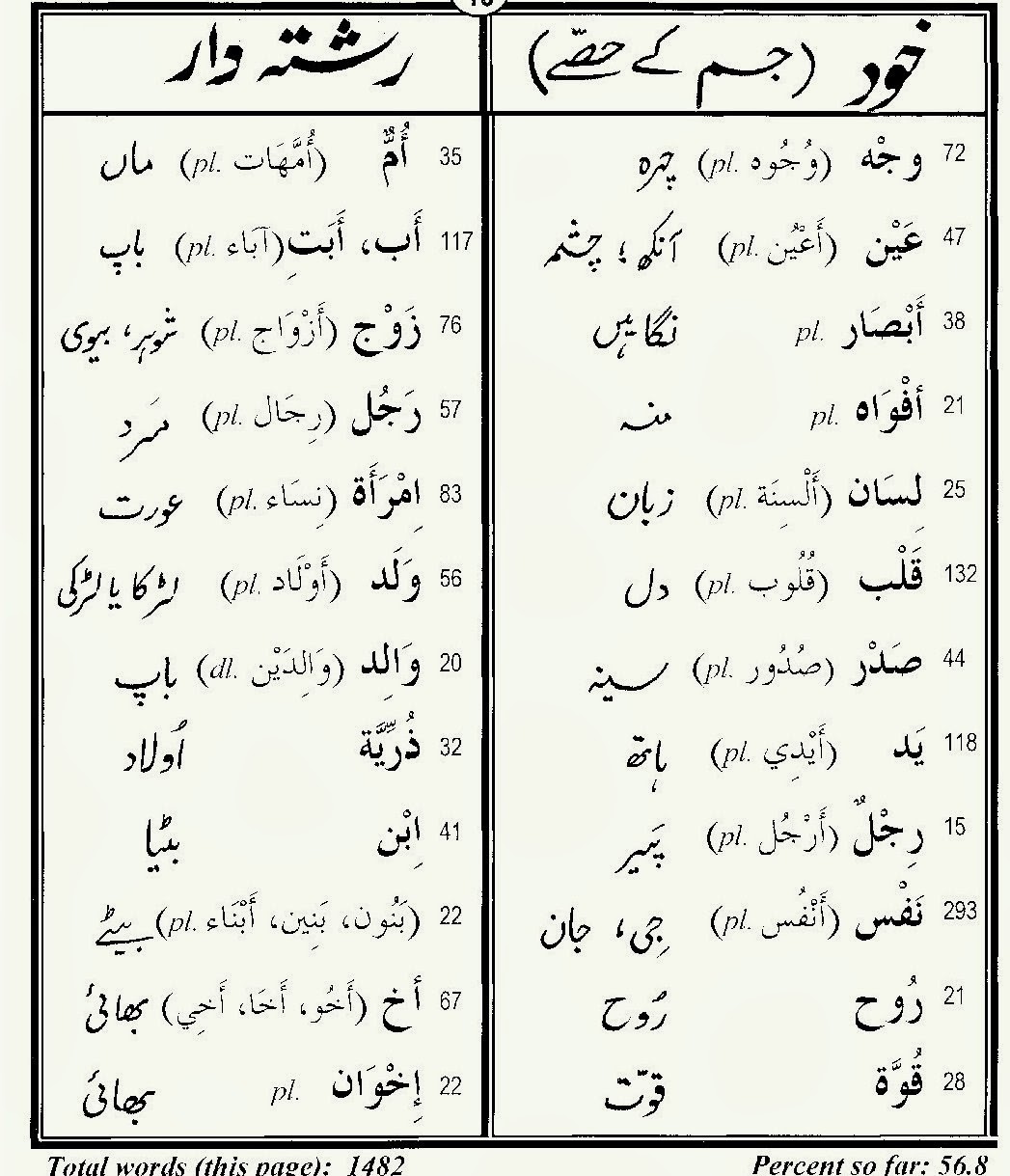 Lessons in Islam 80 Quran Words in Urdu Group 11