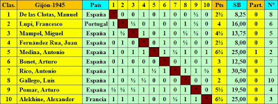 Cuadro final por orden de sorteo inicial del II Torneo Internacional de Ajedrez Gijón 1945