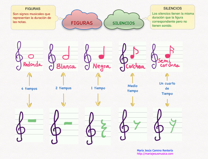 Enjoy the music! Esquema claro de las figuras musicales y los silencios