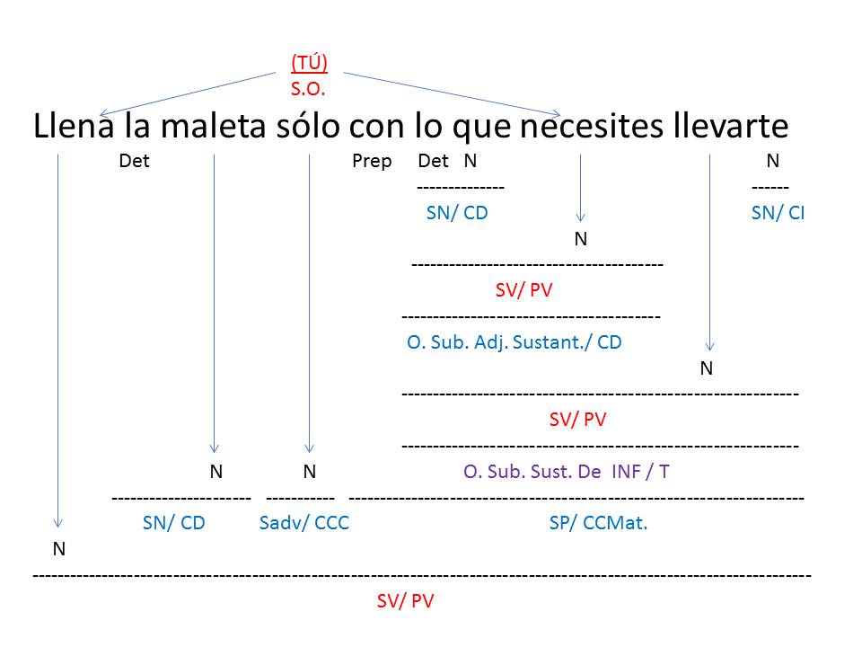 Fácil: Ejercicios de Oraciones Subordinadas Adjetivas Sustantivadas Fácil: Ejercicios de Oraciones Subordinadas Adjetivas Sustantivadas