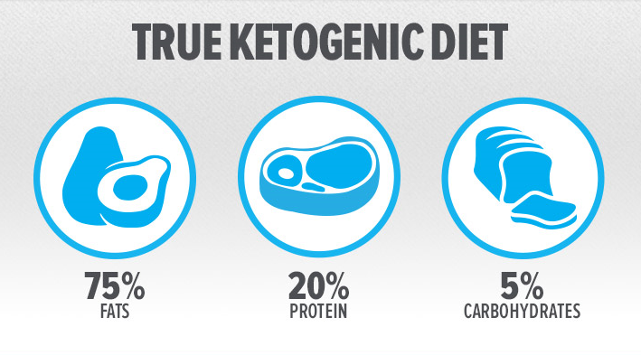 fastketodiet