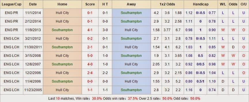 Kèo thơm chắc thắng Southampton vs Hull City