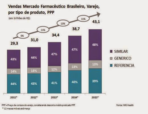 Mercado farmacêutico cresce 12% no primeiro trimestre de 2015 Mercado farmacêutico cresce 12% no primeiro trimestre de 2015