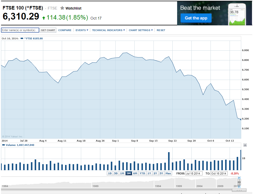 Yahoo Ftse 100 Chart