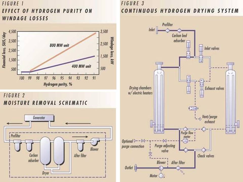 Inside Power Station Water Contamination on H2 Cooled Generators Lurk