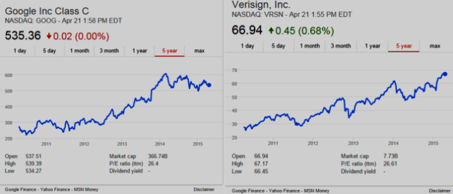 screenshot of 5 year stock charts for GOOG and VRSN