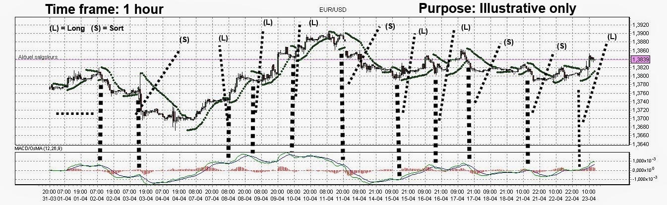Forex evaluation