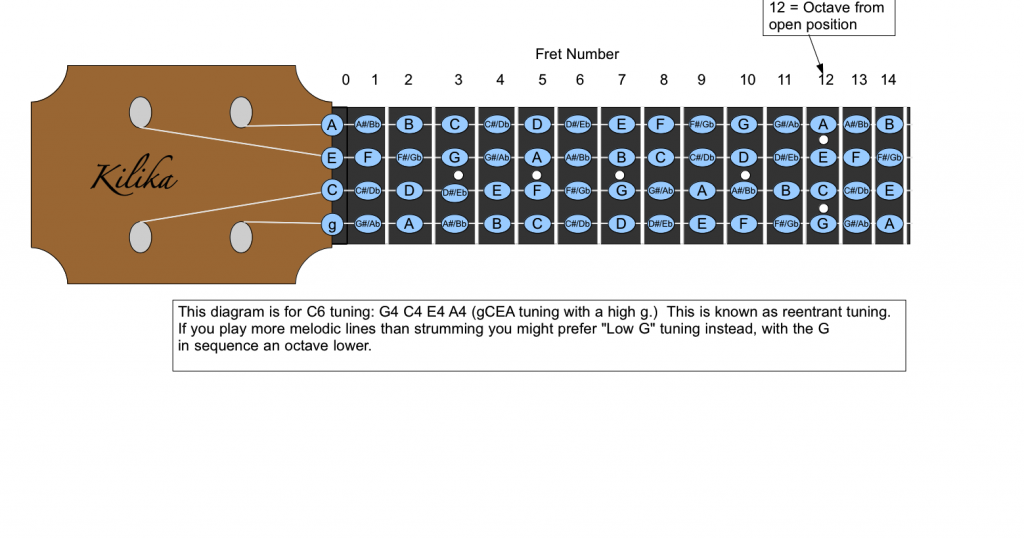 Yolo Ukulele Players Scales and the Fretboard