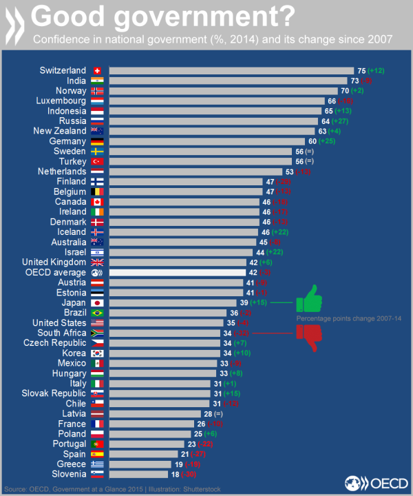 Switzerland's confidence in the national government Expat with Kids