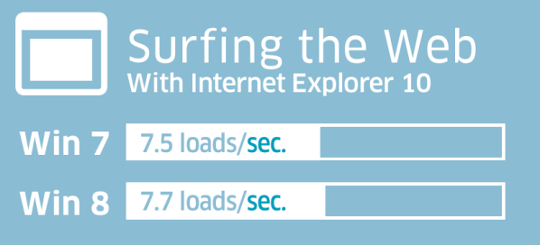 Surfing the Web is More to enjoy, its even As faster as Windows 7: Intelligent Computing