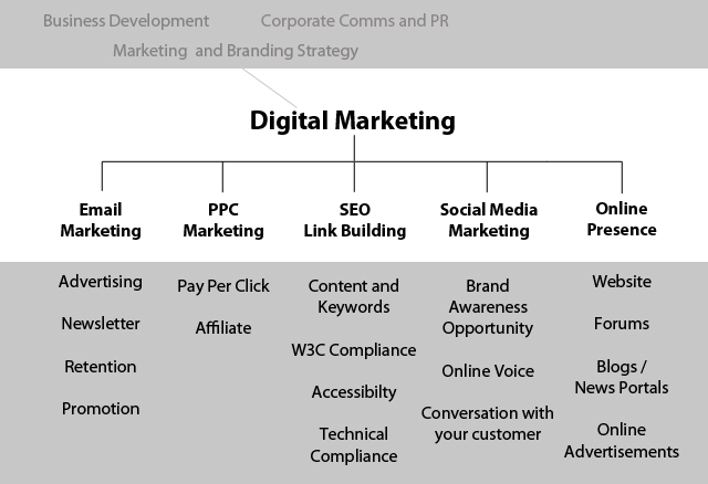 What Is Digital Marketing? An In-Depth Guide