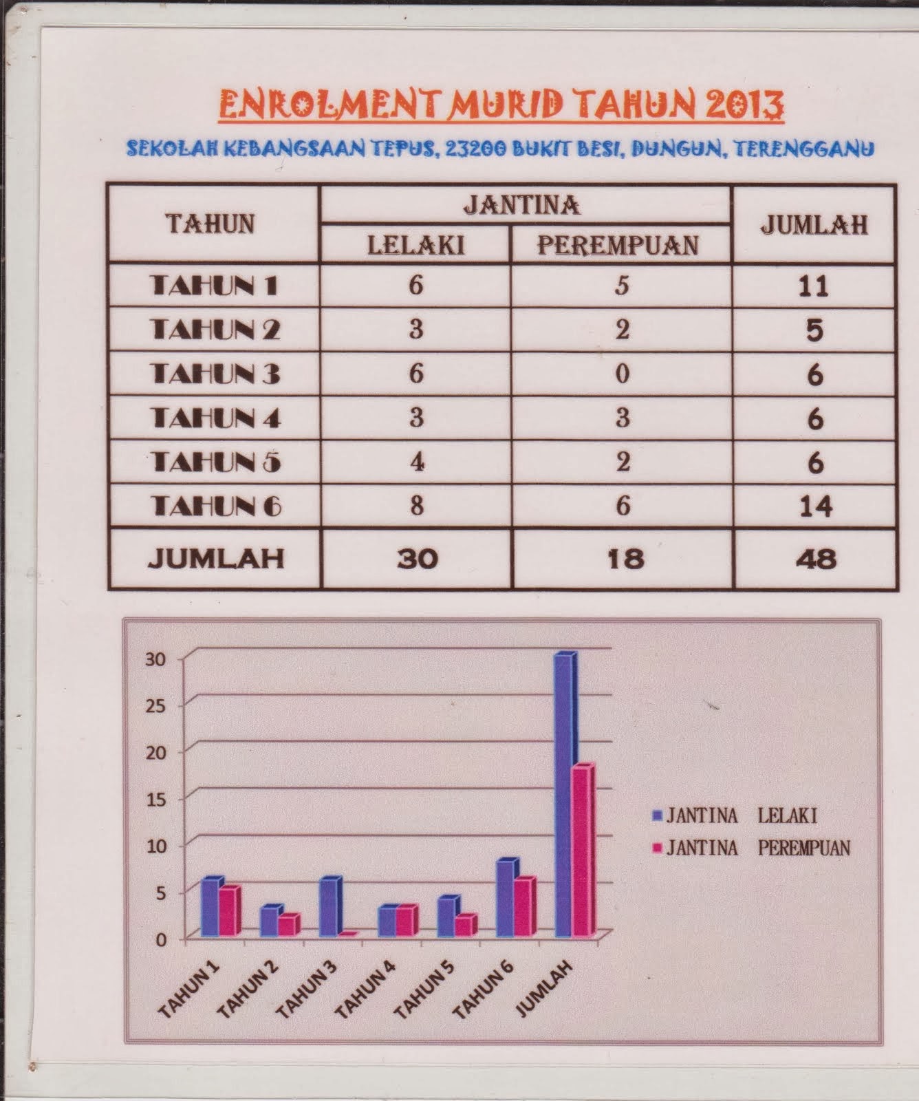 Enrolmen Murid 2015