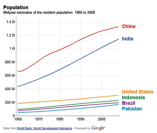 the population growth in india