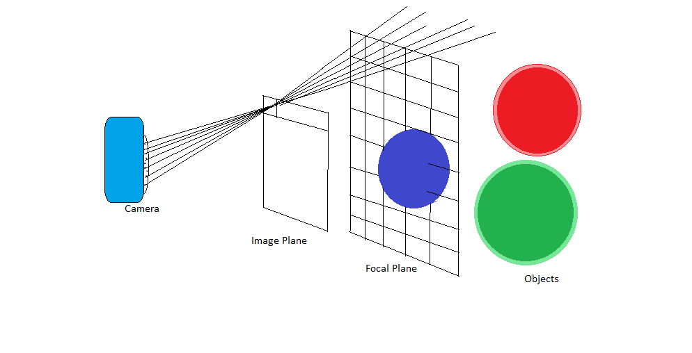 Ray Tracing Depth Of Field