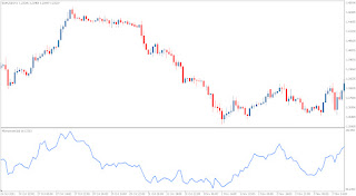 Forex market momentum indicator