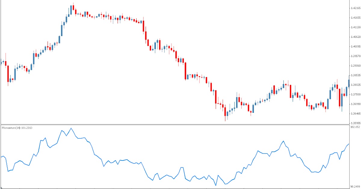 Forex momentum indicator formula