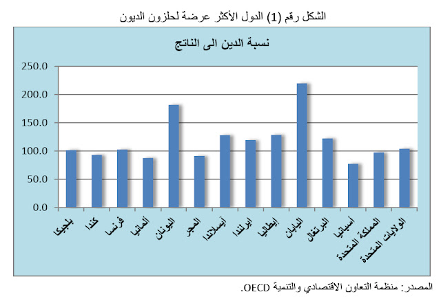 دول العالم الأكثر عرضة لحلزون الديون حاليا دول العالم الأكثر عرضة لحلزون الديون حاليا