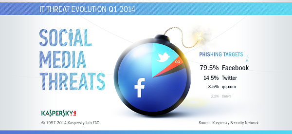 Social Media Threats Social Media Threats