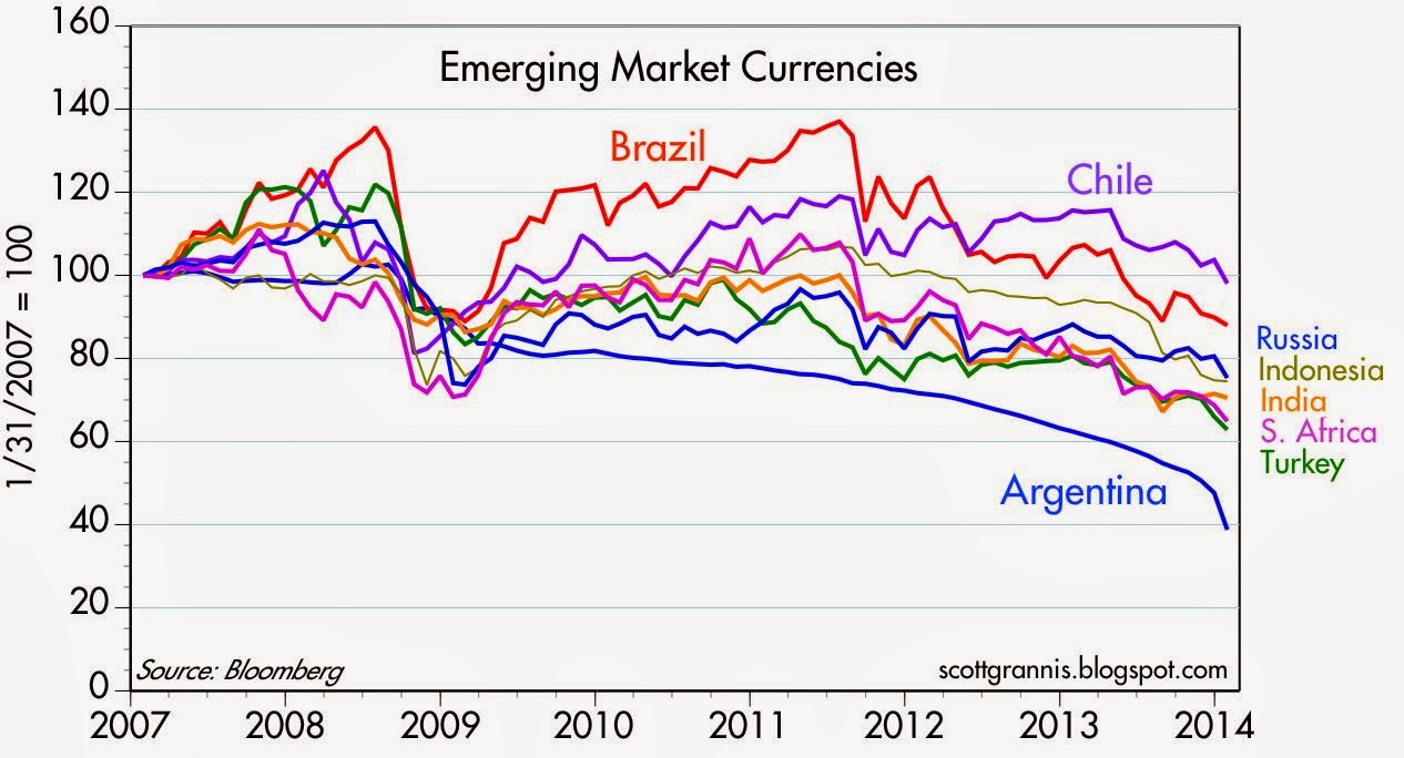 Emerging Market Currencies Chart