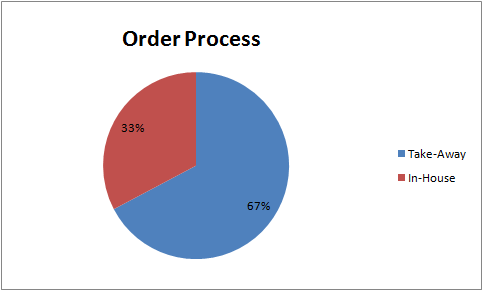 67 Pie Chart