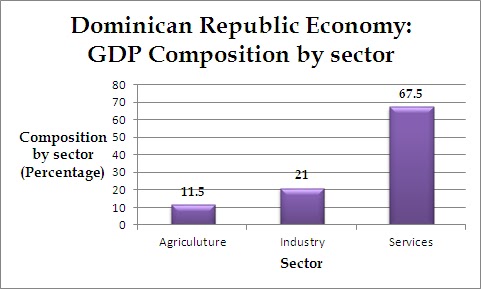 analysis of development in the dominican Analysis dissemination learning once the data is analyzed, the results are then reported through youth and employment in dominican republic (spanish ). analysis of development in the dominican Analysis dissemination learning once the data is analyzed, the results are then reported through youth and employment in dominican republic (spanish ).
