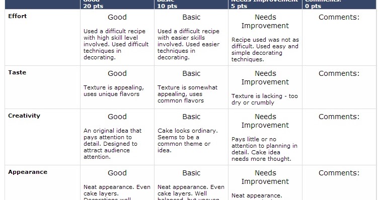 Causes Of Poor Quality Cakes Causes Of Poor Quality Cakes