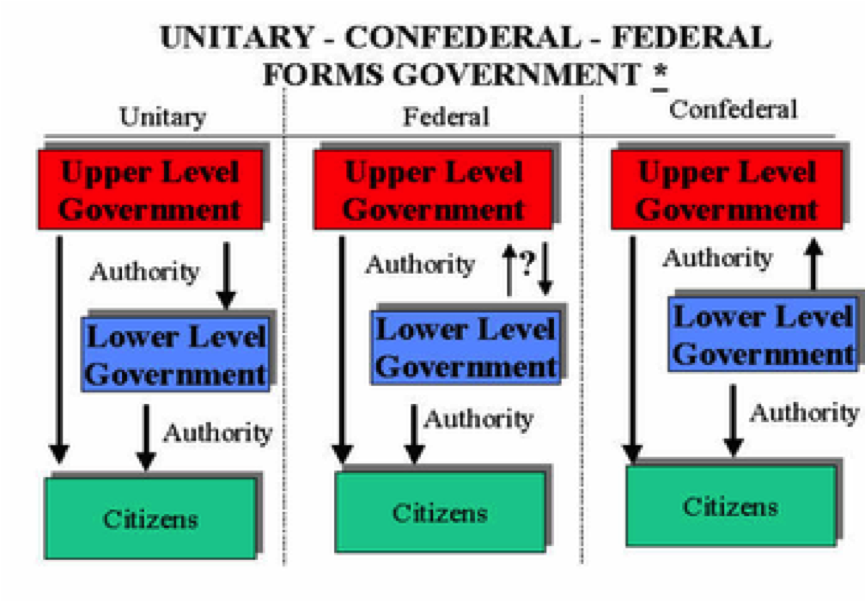 federal state vs unitary state