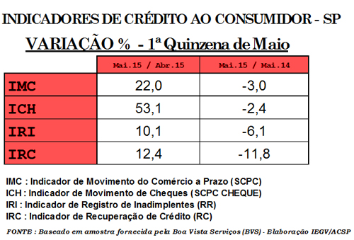 Vendas caem 2,7% na primeira quinzena de maio na capital, informa Associação Comercial de São Paulo Vendas caem 2,7% na primeira quinzena de maio na capital, informa Associação Comercial de São Paulo