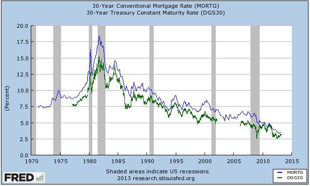 30 Yr Mortgage Chart