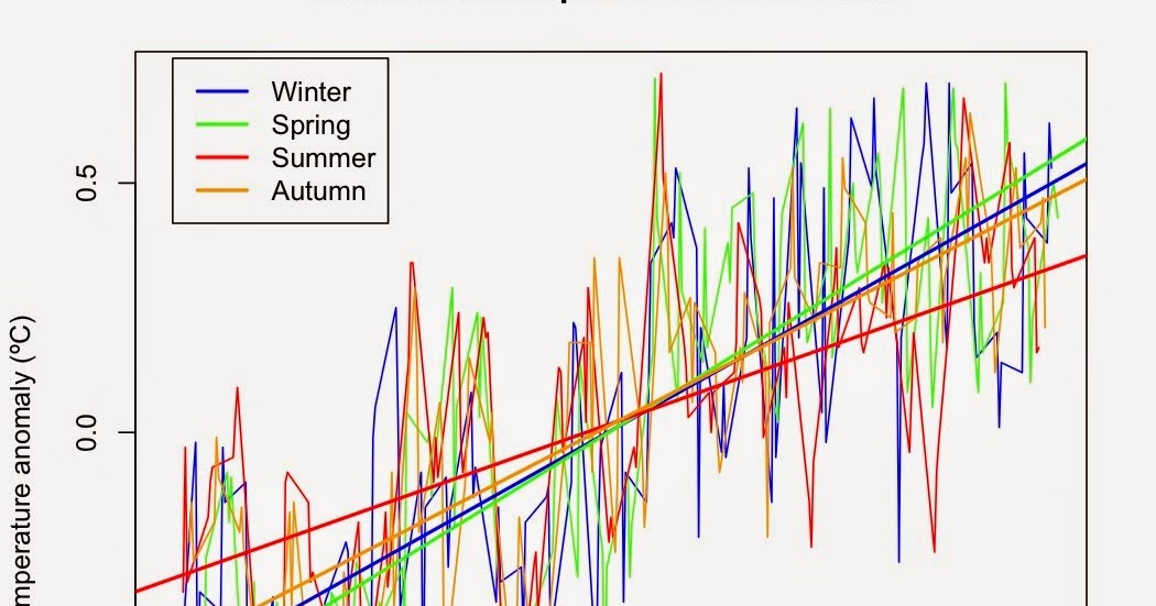 Seasonal trends by hemisphere