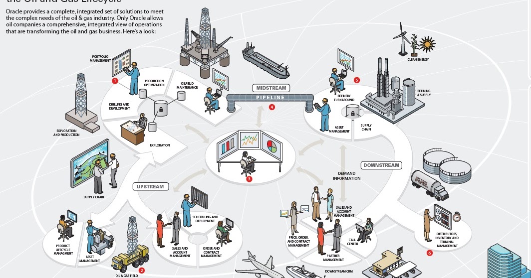Supplychain Pictures Oracle Solution For Oil & Gas / Oil&Gas Life