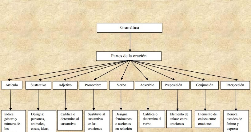 “Estamos hechos de palabras”. Octavio Paz: CATEGORIAS GRAMATICALES