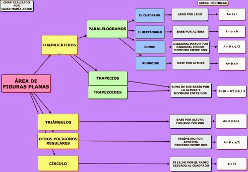 Área figuras planas. Fórmulas.