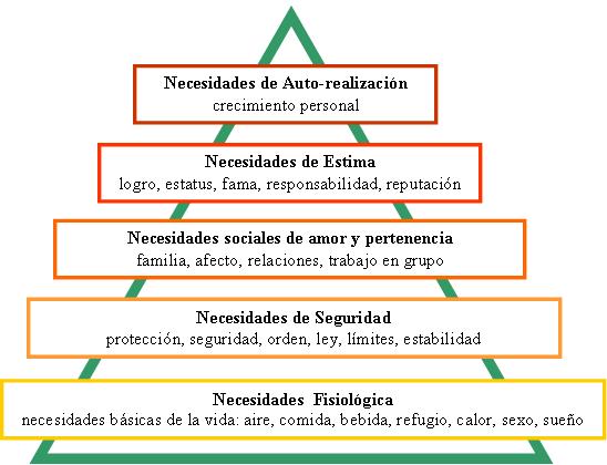 Teoria+De+Maslow Teoría de las Necesidades de Maslow - Éxito sin limites | Revista ...