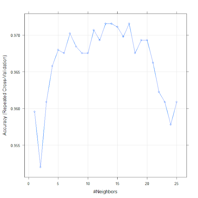 Error metrics for multi-class problems in R: beyond Accuracy and Kappa