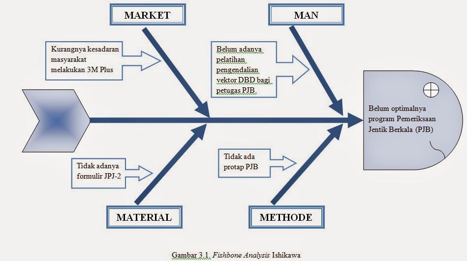 Pemeriksaan Jentik Berkala, PJB Medical Articles